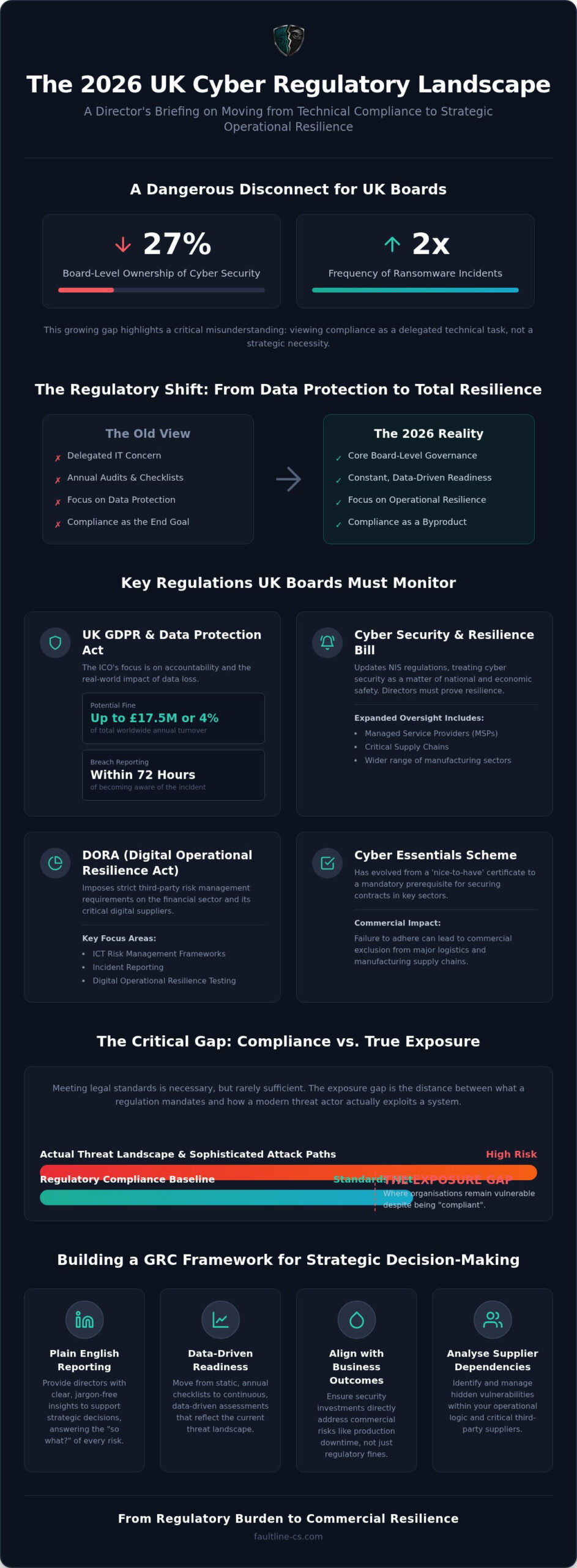 UK Cyber Security Compliance Guide for Directors (2026)