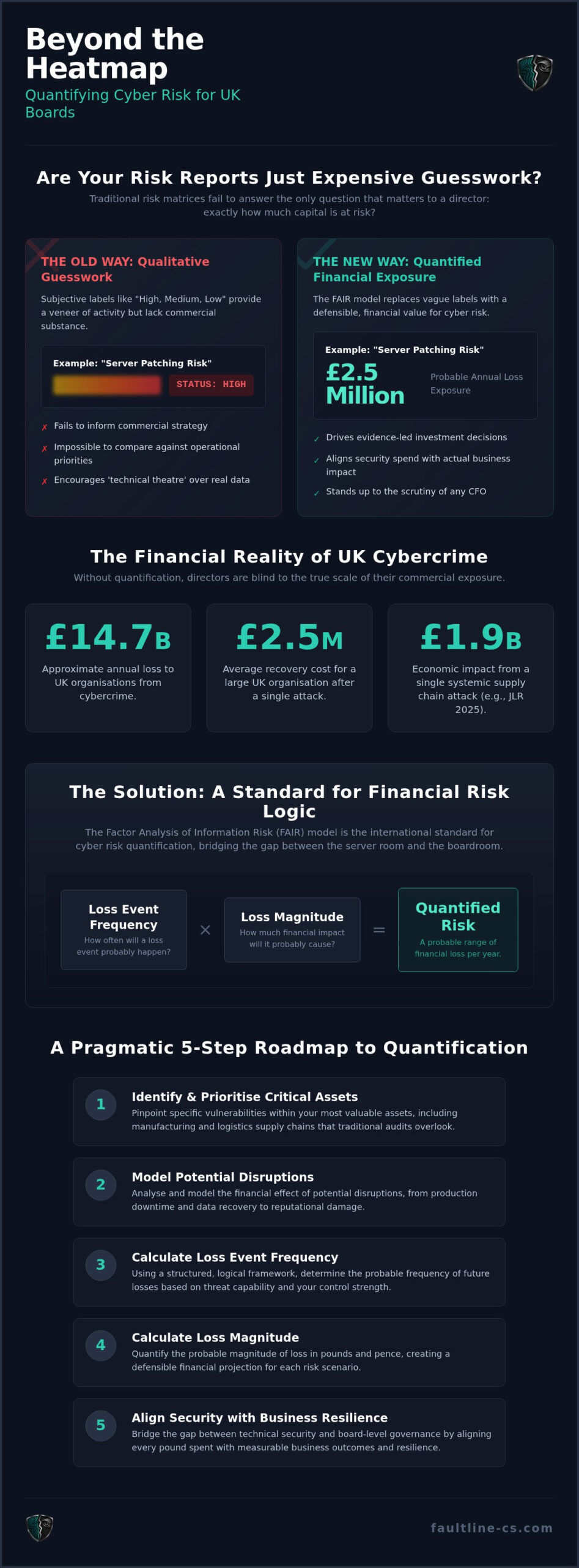 FAIR Model: A UK Director’s Guide to Cyber Quantification
