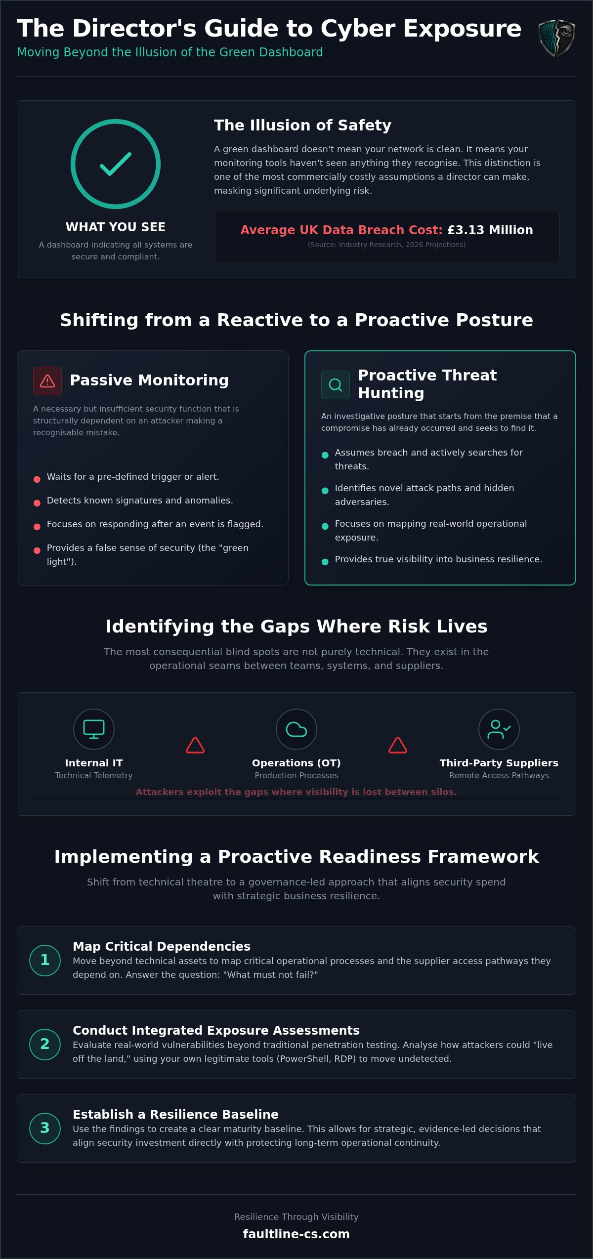 Proactive Cyber Threat Management: Moving Beyond the Green Dashboard Illusion