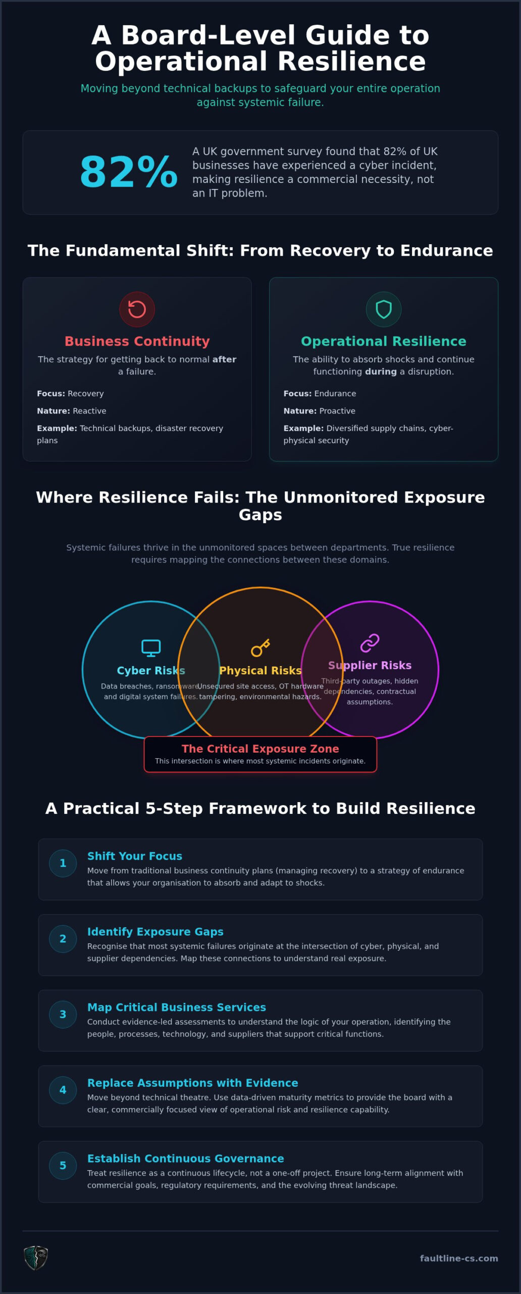 How to Improve Operational Resilience: A Strategic Framework for UK Directors